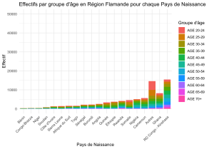 Population par Age et Pays de Naissance d'AfSS en région Flamande