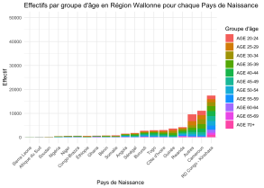 Population par Age et Pays de Naissance d'AfSS en région Wallonne