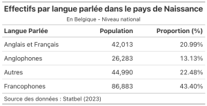 Langues parlées - Échelle Nationale