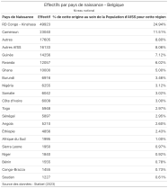 Population par Pays de Naissance au Niveau National