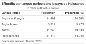 Langues parlées - Région Bruxelles-Capitale