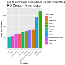Les 10 communes de résidence les plus populaires pour l'origine : RDC Kinshasa