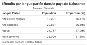 Langues parlées - Région Flamande