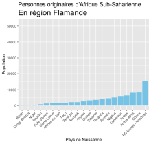 Population par Pays de Naissance en région Flamande