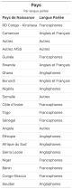 Classement des Pays d'origine selon la langue parlée