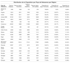 Population par Pays de Naissance au Niveau National et dans les trois régions