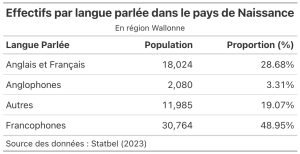 Langues parlées - Région Wallonne