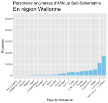 Population par Pays de Naissance en région Wallonne